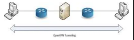 Gambar 3. Model tunneling OpenVPN 