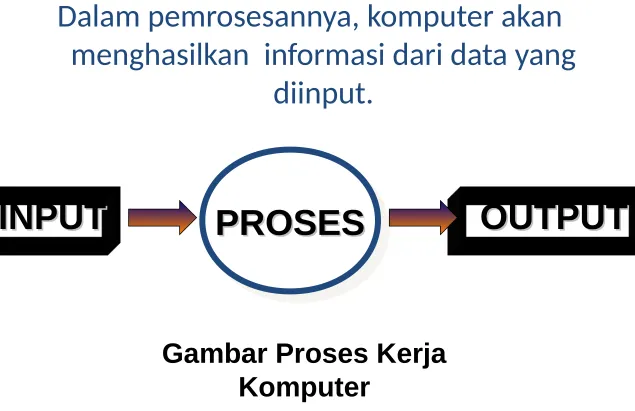 Gambar Proses Kerja Komputer