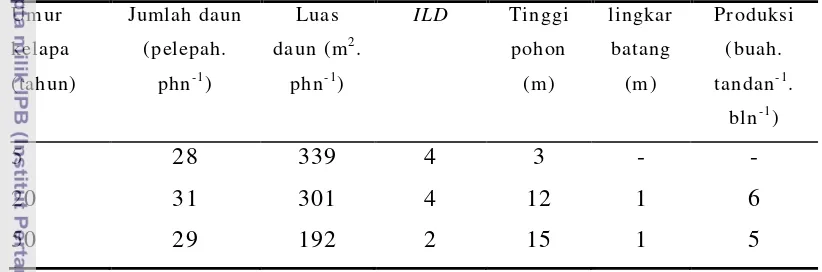 Tabel 1  Karakter vegetatif dan produksi tanaman kelapa.   