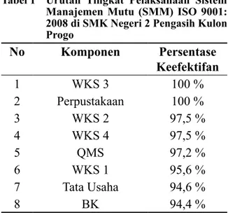 Tabel 1   Urutan  Tingkat  Pelaksanaan  Sistem  Manajemen  Mutu  (SMM)  ISO  9001:  2008 di SMK Negeri 2 Pengasih Kulon  Progo No Komponen Persentase  Keefektifan 1 WKS 3 2 Perpustakaan 3 WKS 2 4 WKS 4 5 QMS 6 WKS 1 7 Tata Usaha 8 BK