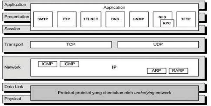 Gambar 2.1 TCP/IP dan OSI model 