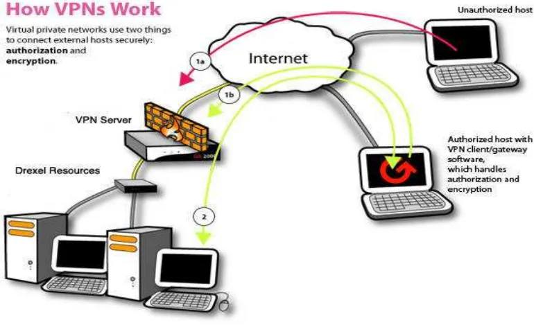 Gambar 2.3 Ilustrasi VPN 