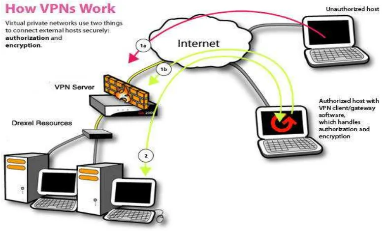 Gambar 3.1 Ilustrasi VPN 