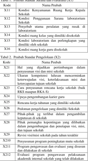 Tabel 1.  Peubah Standar Sarana dan Prasarana (X1) 