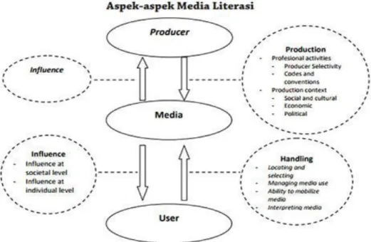 Gambar 2.3.3.1.Aspek-Aspek Media Literasi. 