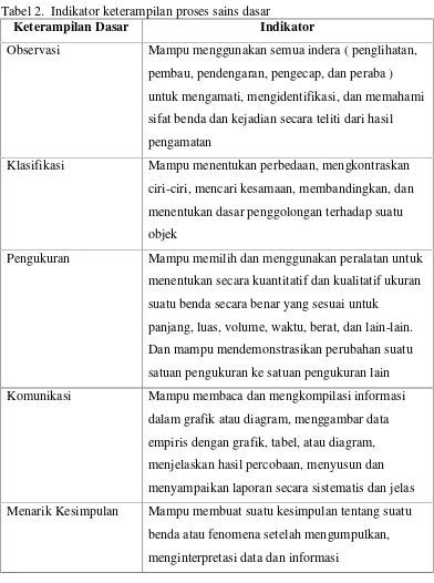 Tabel 2. Indikator keterampilan proses sains dasar