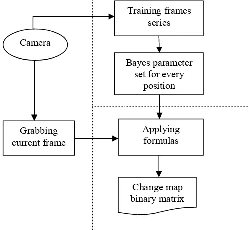 Figure 1.  Motion detection using Bayes statistical 