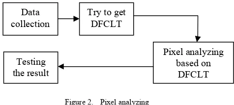 Figure 2.  Pixel analyzing 