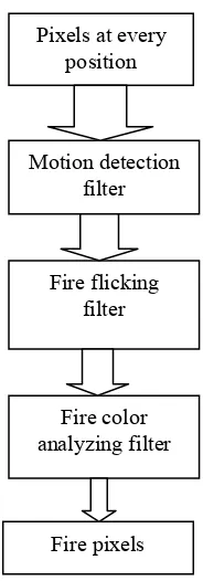Figure 4.  Combine 3 filters at the same time 