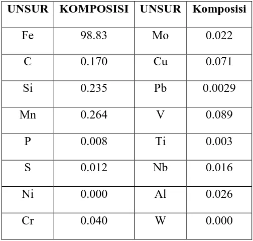 Tabel 3.1 uji komposisi kimia 