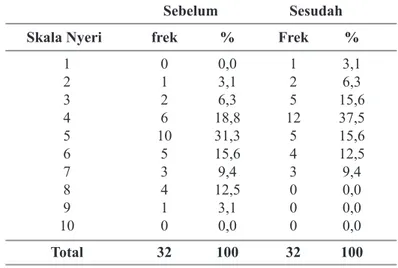 Tabel 1. Distribusi Frekuensi Intesitas Nyeri Pasca Sectio Caesaria  Sebelum dan sesudah Pemberian Aromaterapi di RSUD Dr