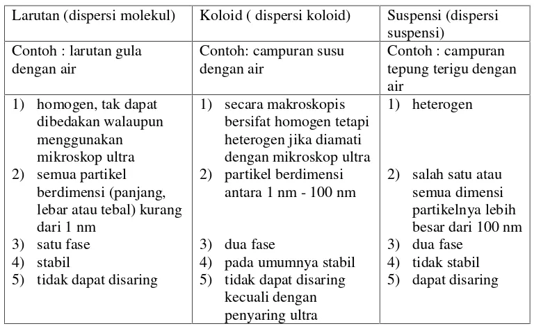 Tabel 3.  Jenis-jenis koloid