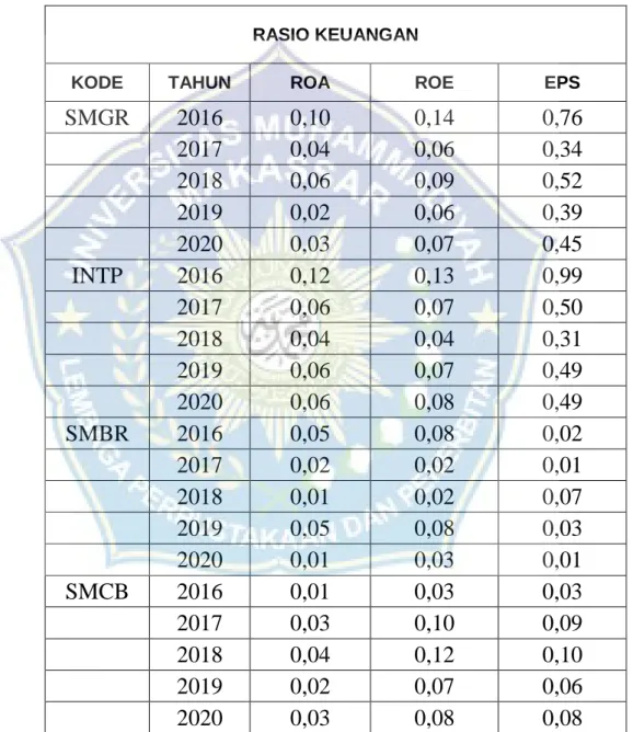 Table 4.3 Hasil Analisis Rasio Keuangan 
