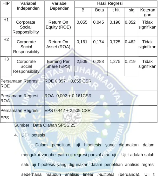 Table 4.4 Hasil Analisis Regresi  HIP  Variabel 