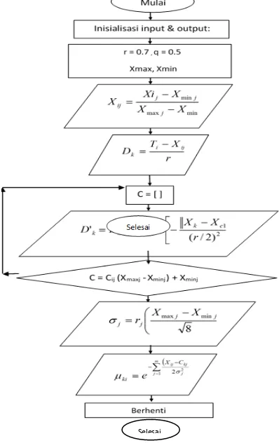 Gambar 2. Gambar Diagram Alir Algoritma Subtractive Clustering 