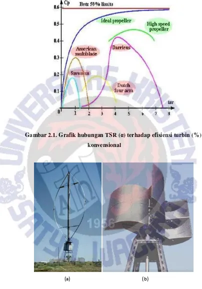 Gambar 2.1. Grafik hubungan TSR (α) terhadap efisiensi turbin (%) 