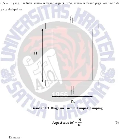 Gambar 2.3. Diagram Turbin Tampak Samping 