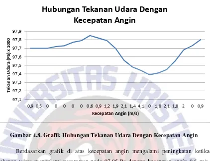 Gambar 4.8. Grafik Hubungan Tekanan Udara Dengan Kecepatan Angin 