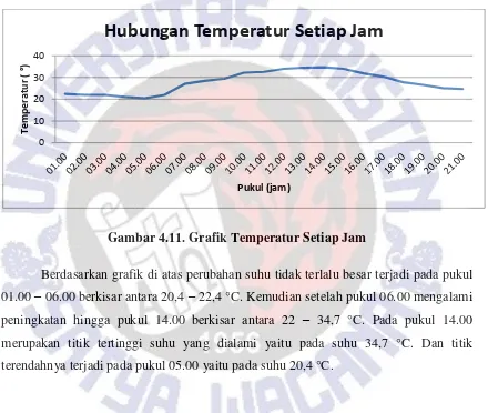 Gambar 4.11. Grafik Temperatur Setiap Jam 