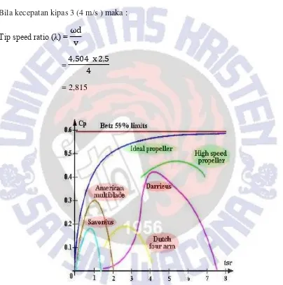 Gambar 4.2. Grafik hubungan TSR (α) terhadap efisiensi turbin (%) konvensional 