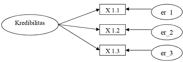 Gambar 3.1. : Model Pengukuran Faktor Kredibilitas 