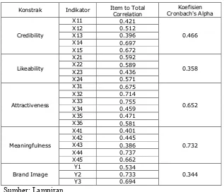 Tabel 4.3. Pengujian Reliability Consistency Internal 