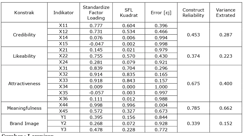 Tabel 4.5. Construct Reliability dan Variance Extracted 