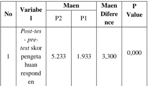 Tabel  3  menunjukkan  rata-rata   perbedaan skor total pengetahuan post-test  pada  P2    yaitu  5,233