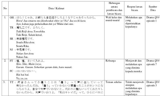 Tabel Kalimat Imperatif Bahasa Jepang dalam Drama Q10 