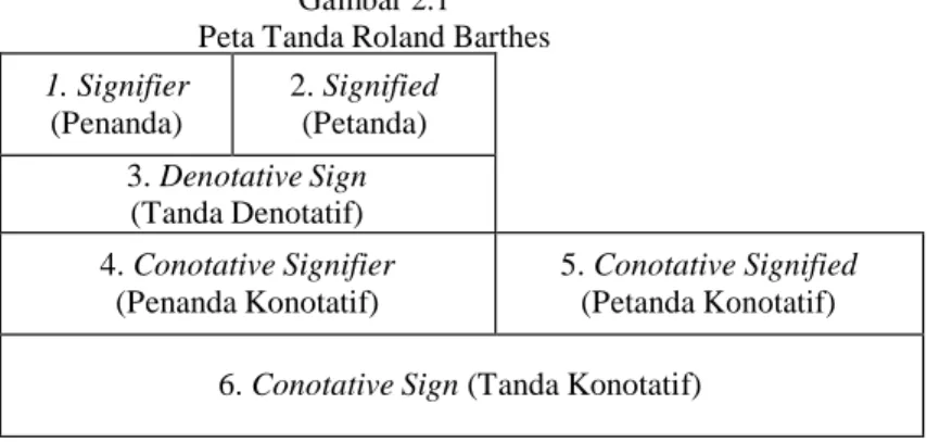 Gambar 2.1  Peta Tanda Roland Barthes 