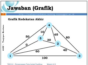 Grafik Kedekatan Akhir