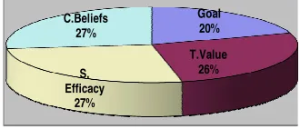 Figure 9. TT’s Motivational Factor 