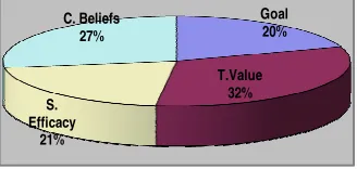 Figure 1.  RZ’s Motivational Factor Profile  
