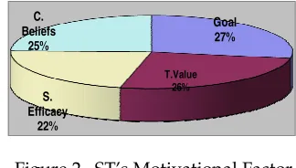 Figure 3. AK’s Motivational Factor 