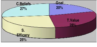 Figure 4. FN’s Motivational Factor 