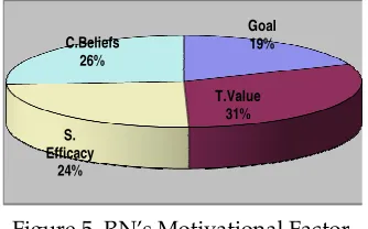 Figure 6. RK’s Motivational Factor 
