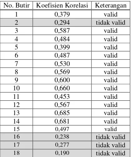 Tabel 4. Hasil Validasi Butir Variabel Keaktifan dalam Study ClubRobotika 
