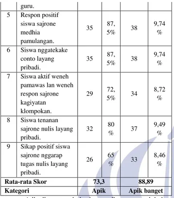 Gambar 4.2 Dhiagram Rekapitulasi Aktivitas Siswa  Pemaknaan Temuan Panliten 