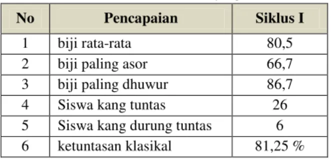 Tabel 4.8 Asil katrampilan wicara ragam basa krama  lumantar metodhe Role Playing  siswa siklus I 