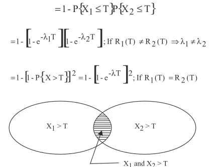Figure 3.  Venn Diagram Representing the “Event” of EitherDevice or Both Surviving Mission TimeX1 and X2 > T