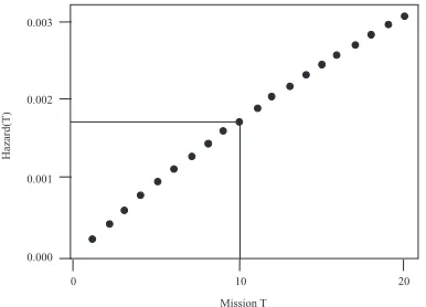 Figure 4.  Plot of the Hazard λTime T. Hazard Rate plot can be used to find the s(T) as a Function of Missionλs(T) increases as time T increases