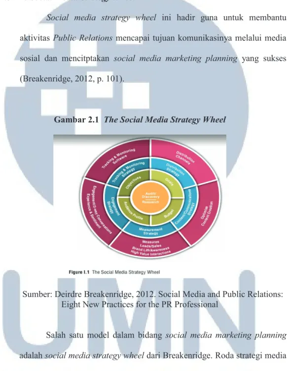 Gambar 2.1  The Social Media Strategy Wheel