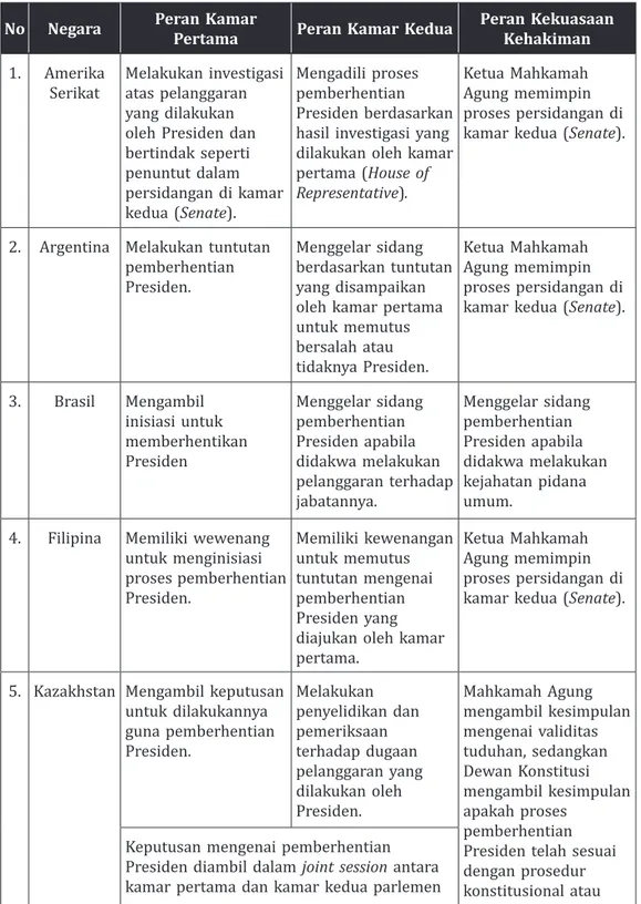 Tabel 1. Perbandingan Negara dengan Sistem Pemerintahan Presidensial No Negara Peran Kamar 