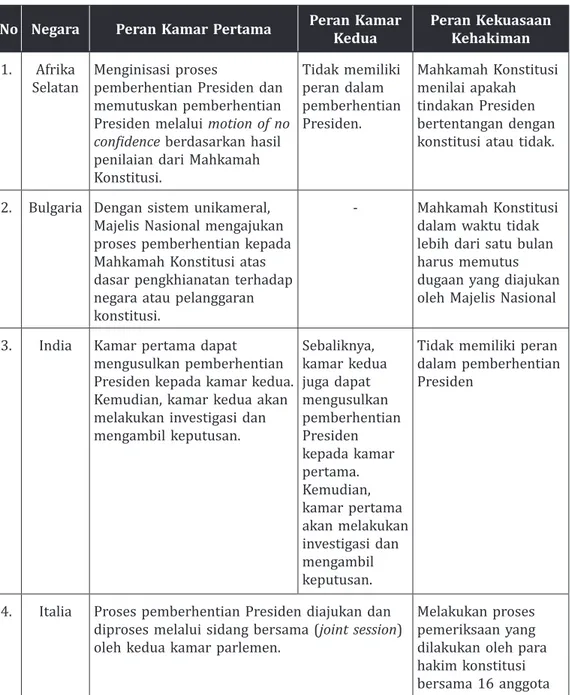 Tabel 2. Perbandingan Negara dengan Sistem Pemerintahan Parlementer No Negara Peran Kamar Pertama Peran Kamar 