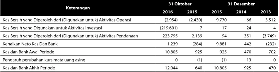 Tabel berikut adalah ringkasan arus kas Perseroan: