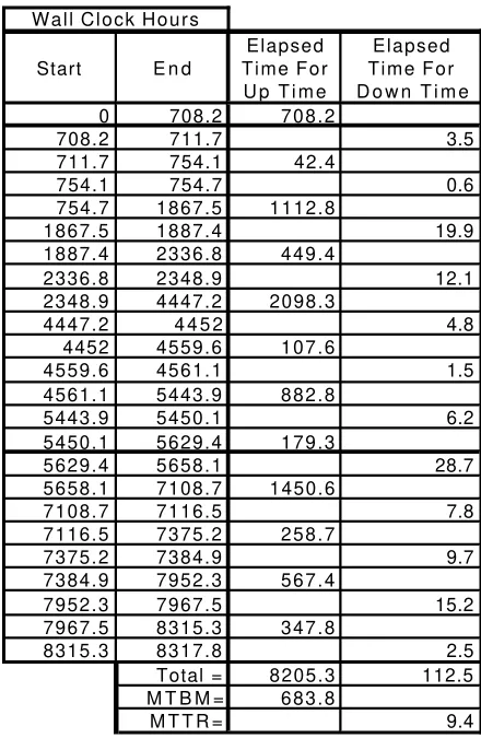 Table 1:  Raw Data From Operating Logs