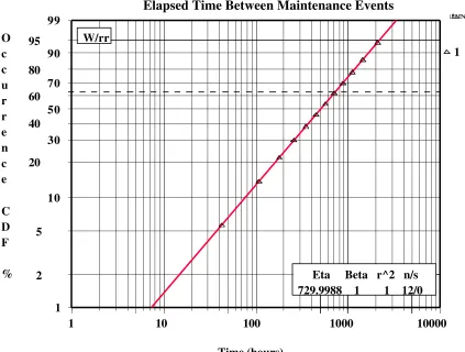 Figure 1: Probability Plot Of Up Time
