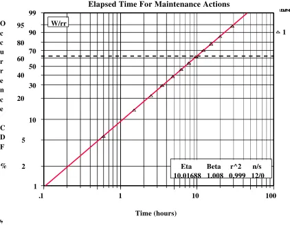 Figure 2: Probability Plot of Maintenance Down Time