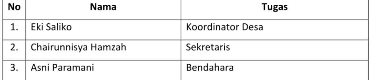 Tabel 1. Koordinator, Wakil, Sekretaris, dan Bendahara KKN Tematik Desa Bubode 