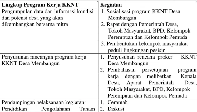 Tabel 1. Lingkup Program Kerja dan Kegiatan KKNT Desa Membangun  Lingkup Program Kerja KKNT   Kegiatan   
